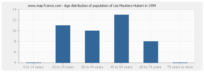 Age distribution of population of Les Moutiers-Hubert in 1999